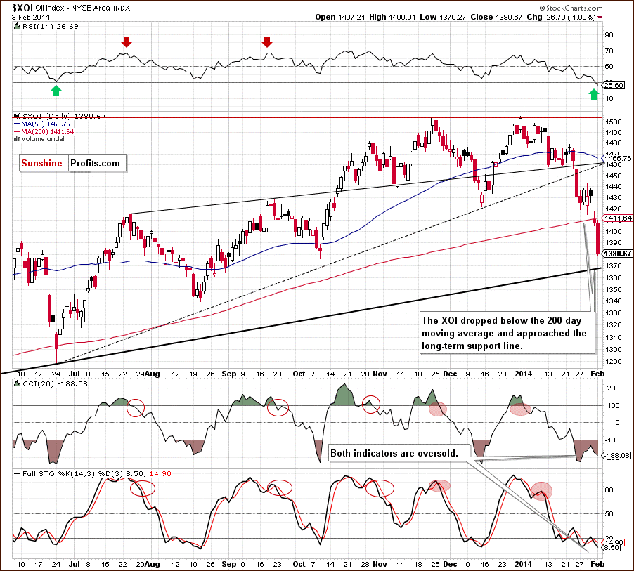 XOI - NYSE Arca Oil Index - daily chart