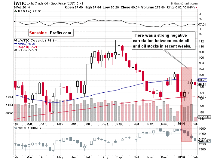 Crude Oil price chart - relationship between crude oil and the oil stock index - WTIC:XOI