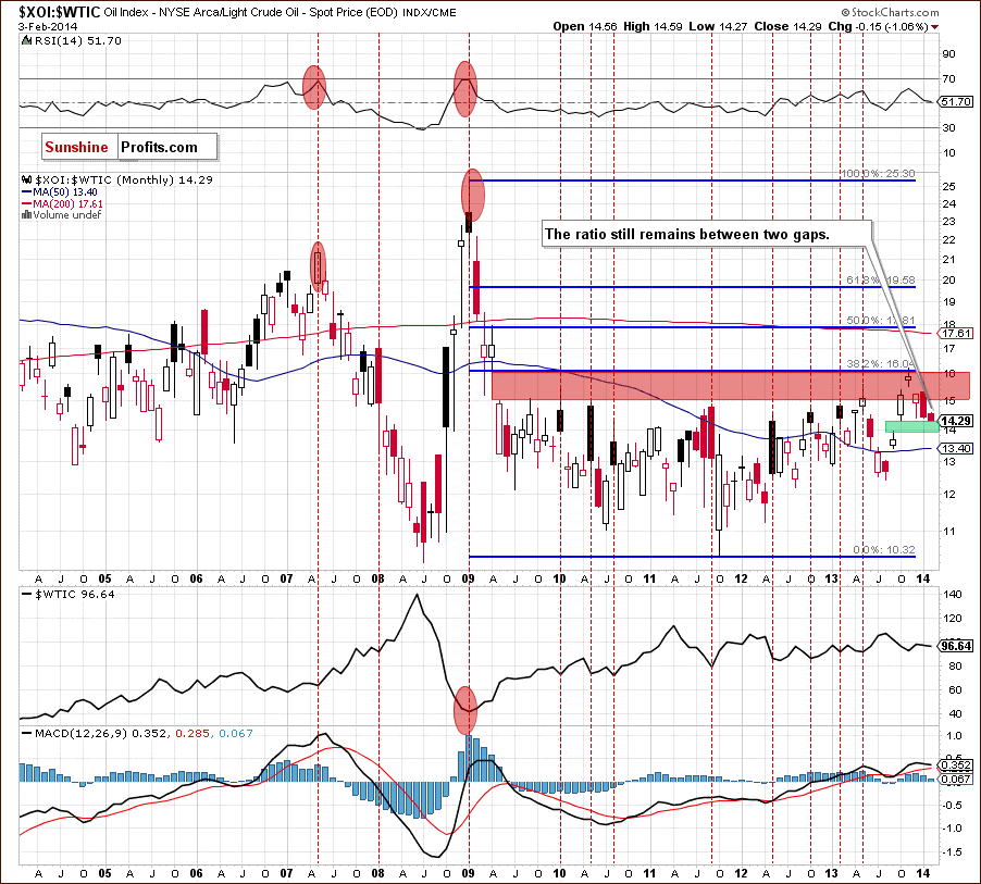 XOI:WTIC - Oil Stocks to Oil Ratio - relationship between crude oil and oil stocks - long-term chart