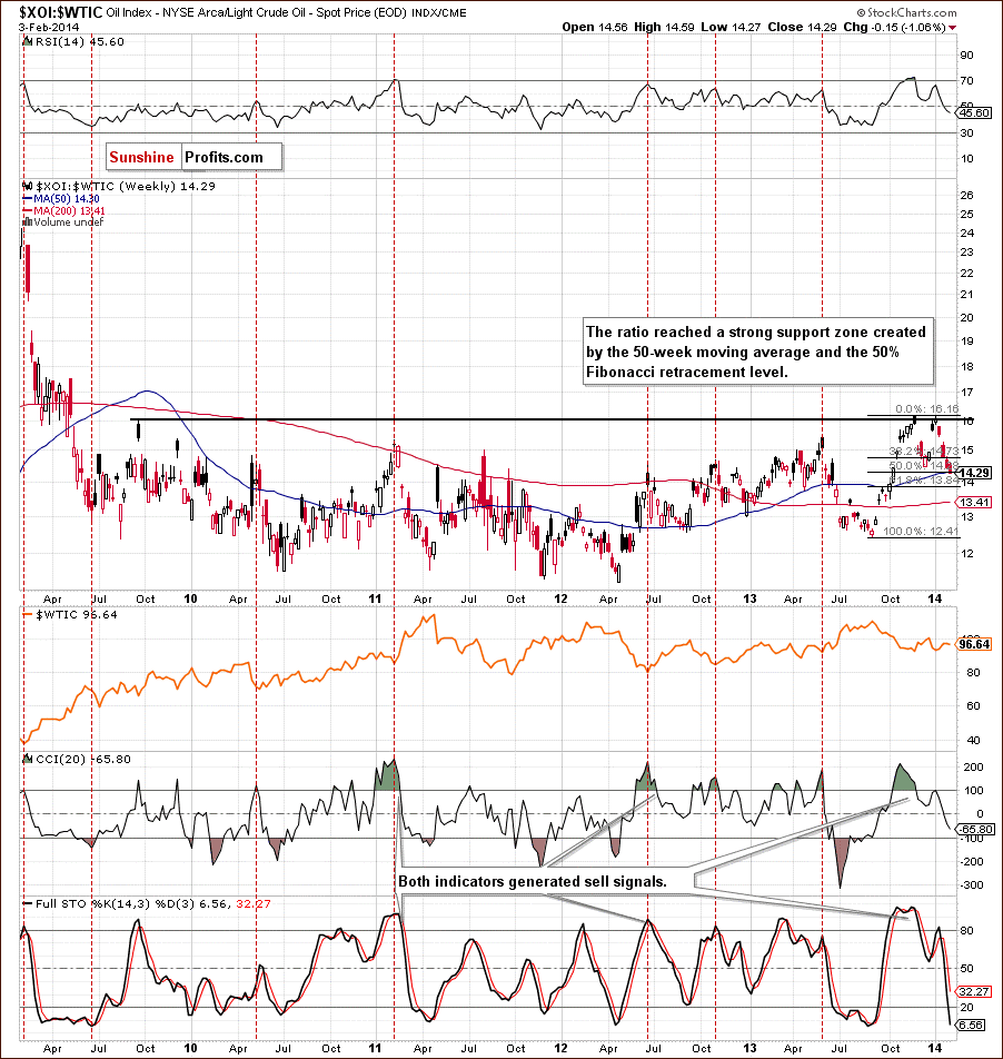 XOI:WTIC - Oil Stocks to Oil Ratio - relationship between crude oil and oil stocks - weekly chart