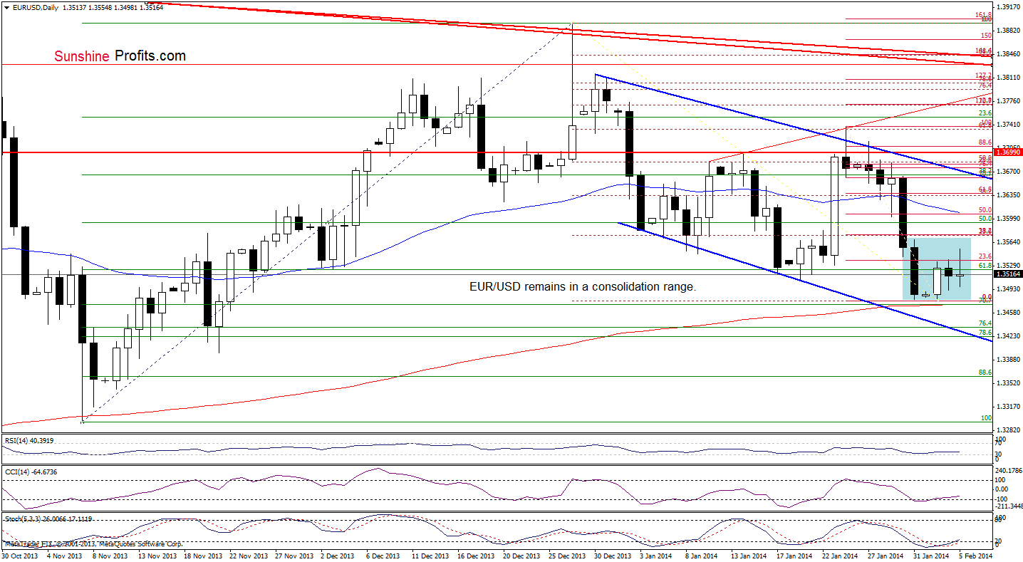 EUR/USD daily chart