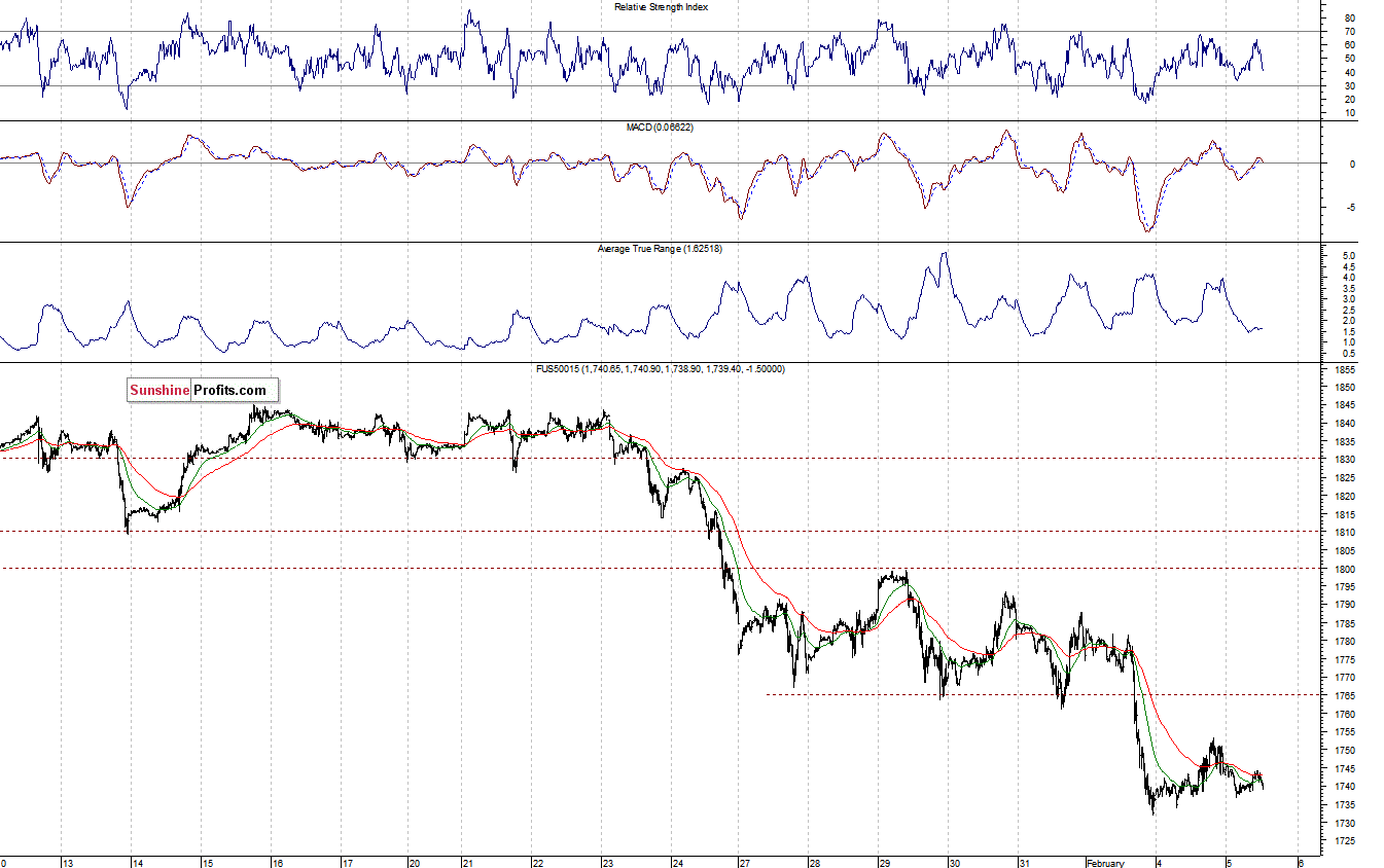 S&P500 futures contract - S&P 500 index chart - SPX