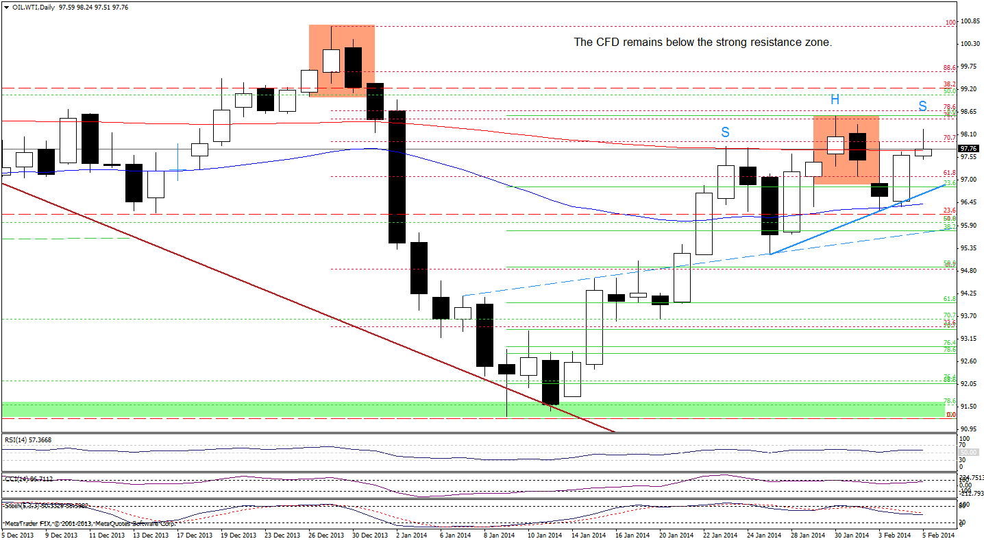 WTI Crude Oil price chart