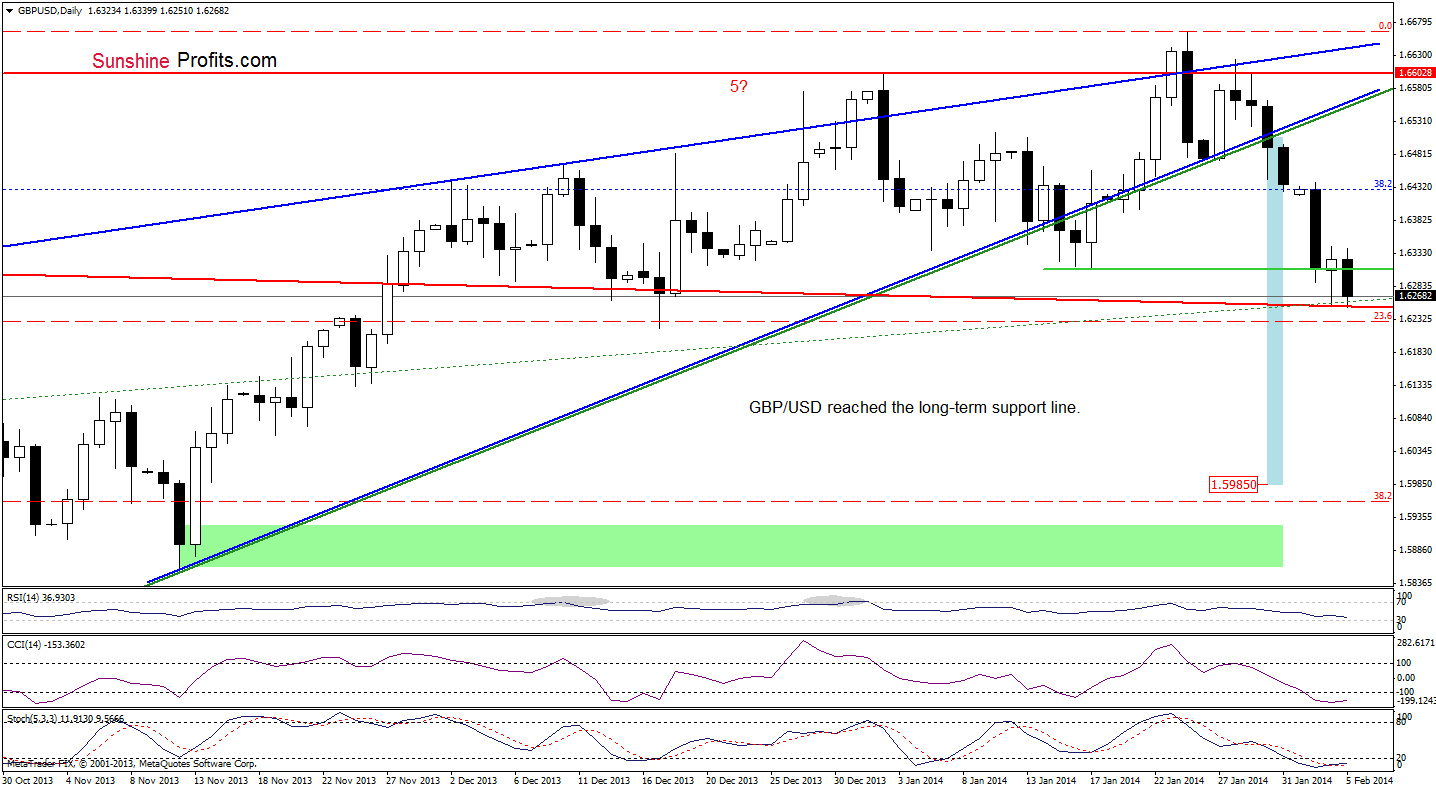 GBP/USD daily chart