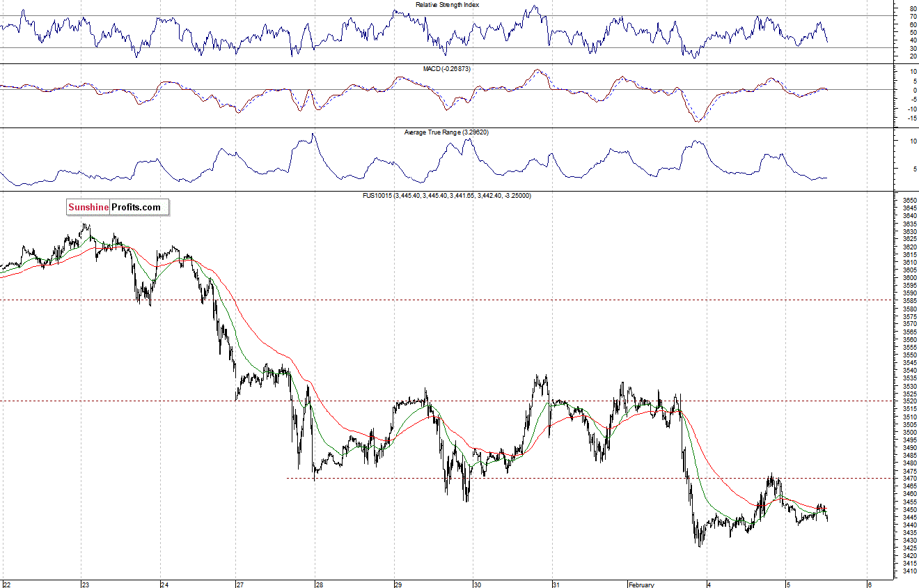 Nasdaq100 futures contract - Nasdaq 100 index chart - NDX