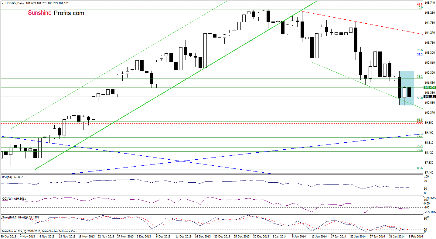 USD/JPY daily chart