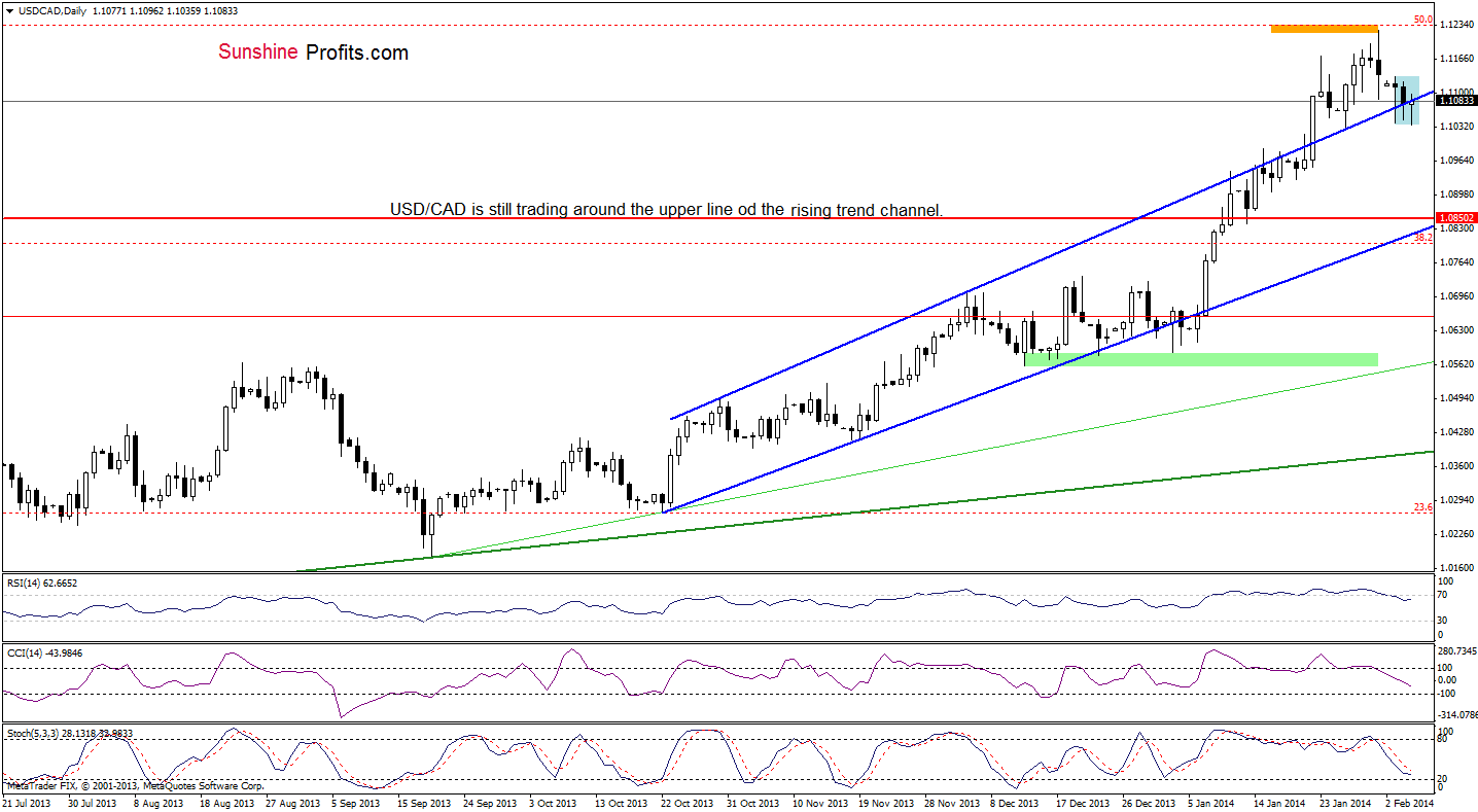 USD/CAD daily chart