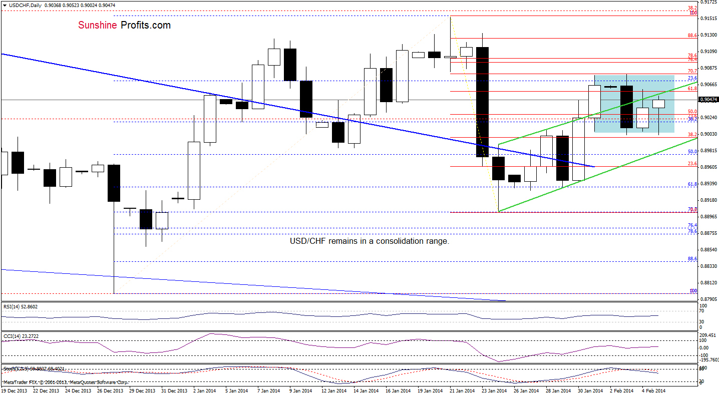 USD/CHF daily chart