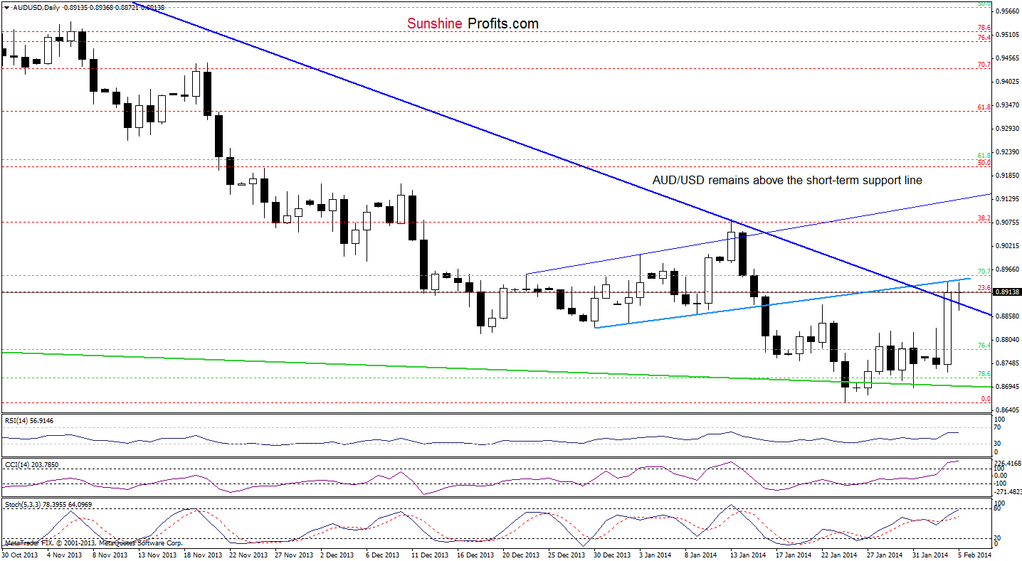 AUD/USD daily chart