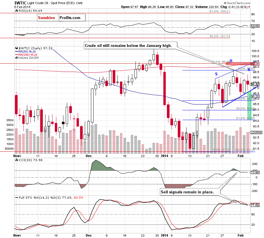 Crude Oil price chart - Crude Oil WTIC