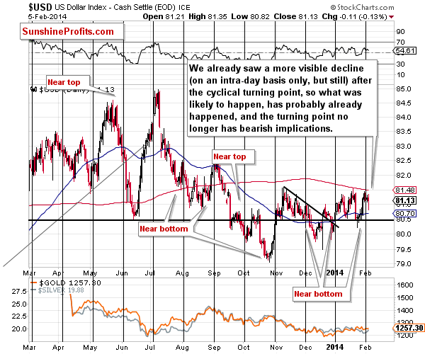 Short-term US Dollar price chart - USD