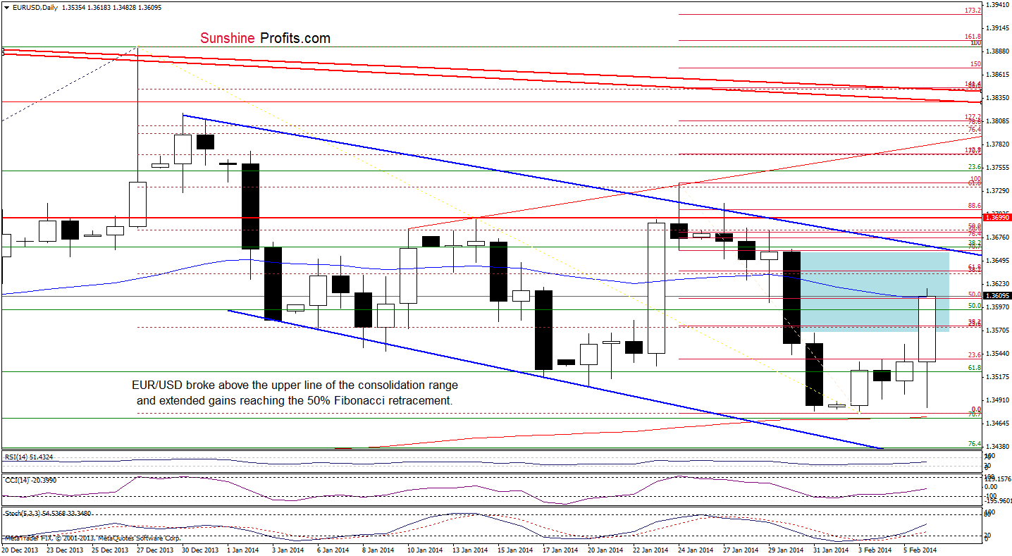 EUR/USD daily chart