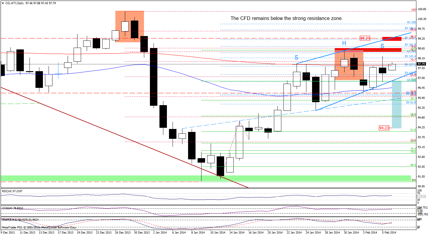 WTI Crude Oil price chart