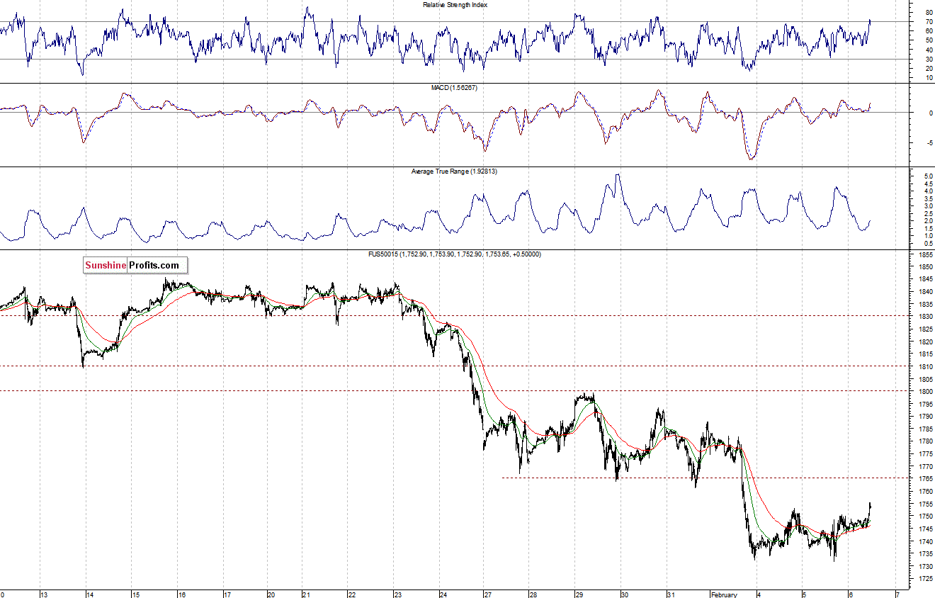 S&P500 futures contract - S&P 500 index chart - SPX