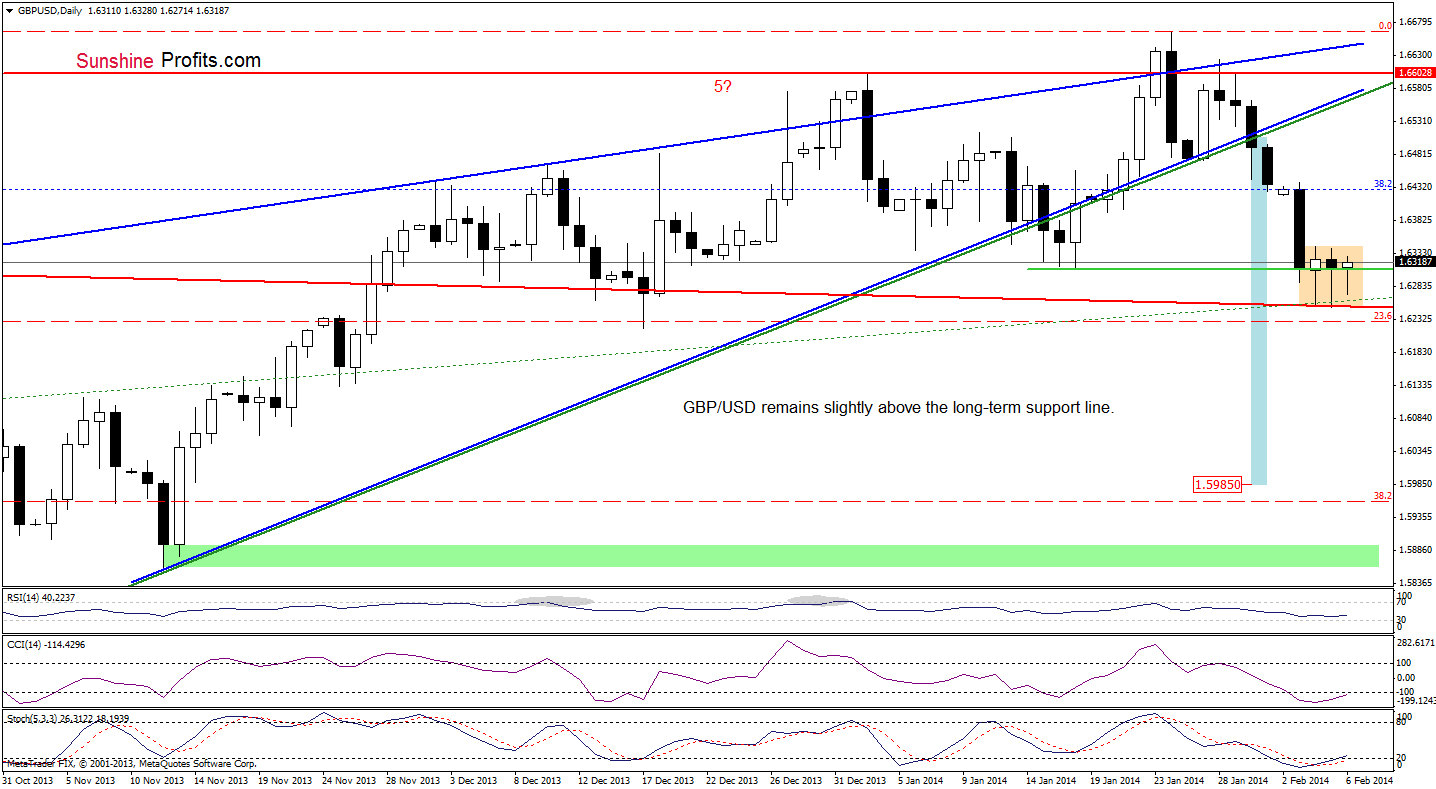 GBP/USD daily chart