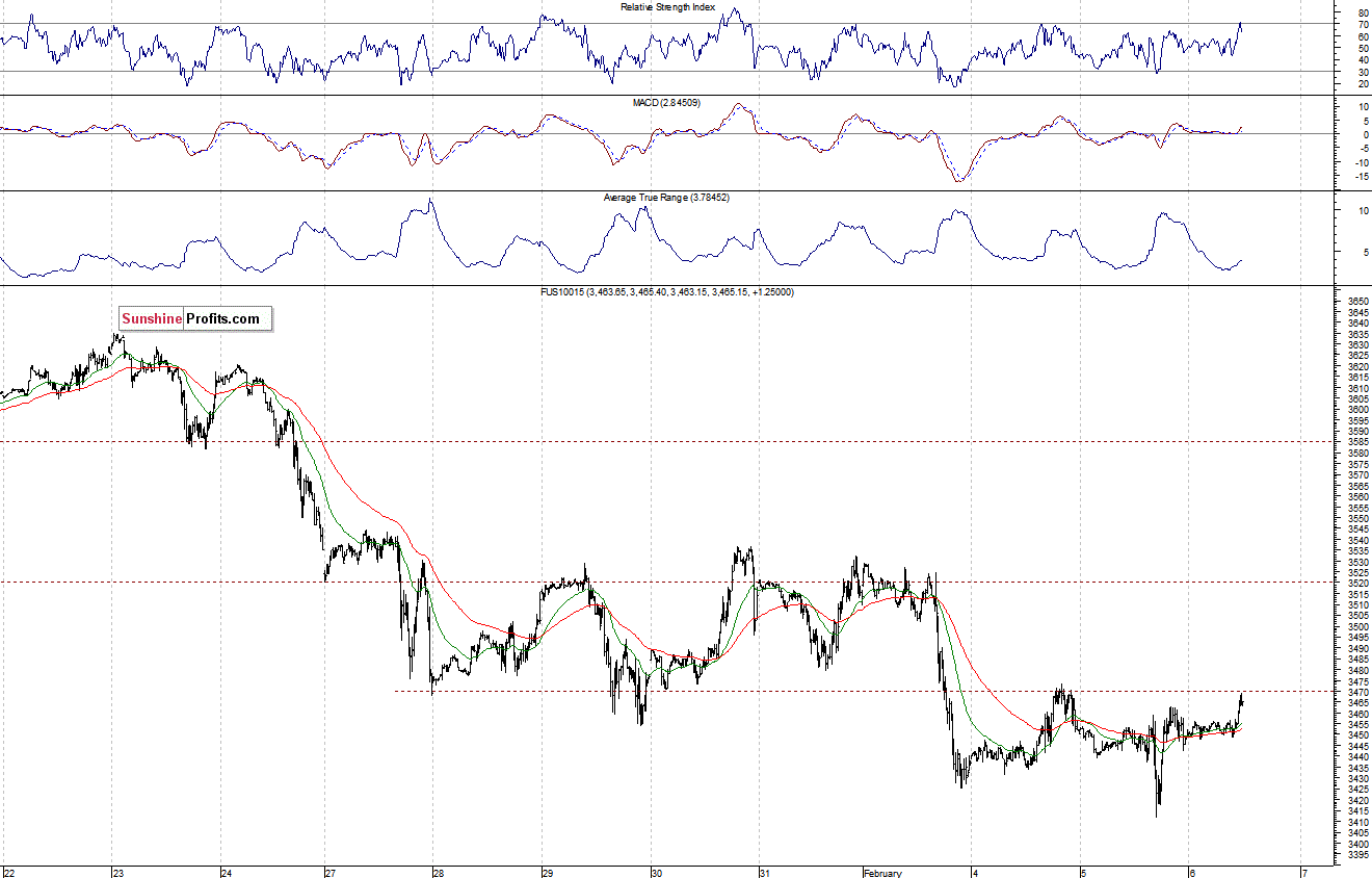 Nasdaq100 futures contract - Nasdaq 100 index chart - NDX