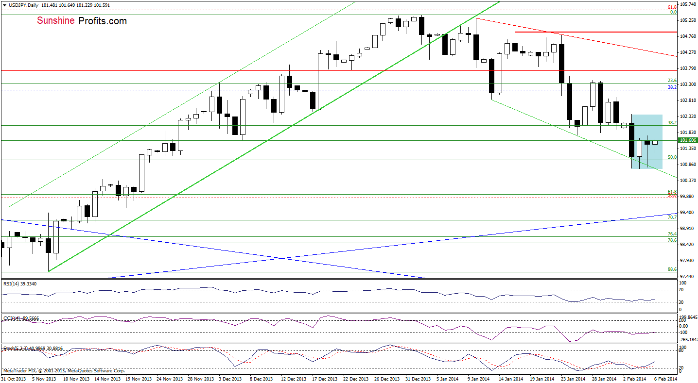 USD/JPY daily chart