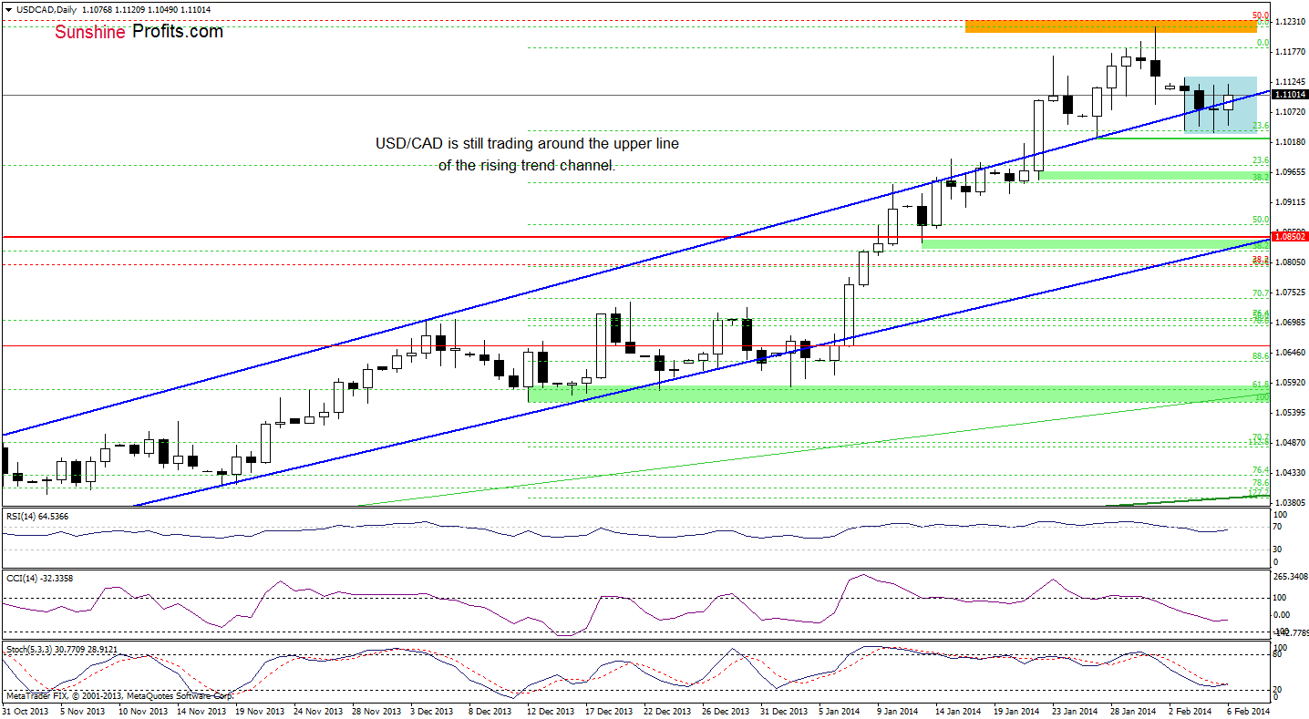 USD/CAD daily chart