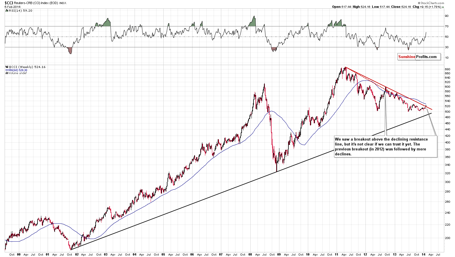 CCI Index – a proxy for the commodities sector