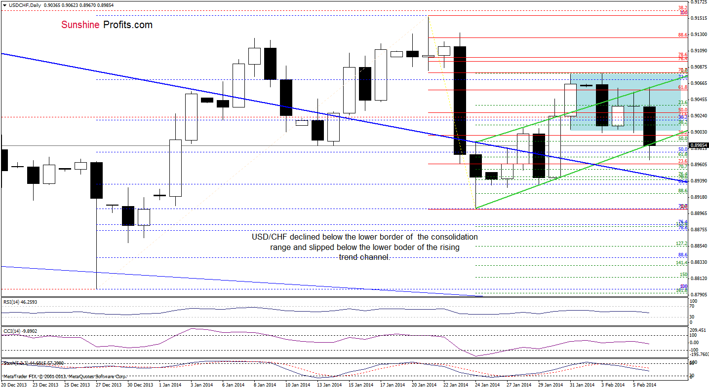 USD/CHF daily chart