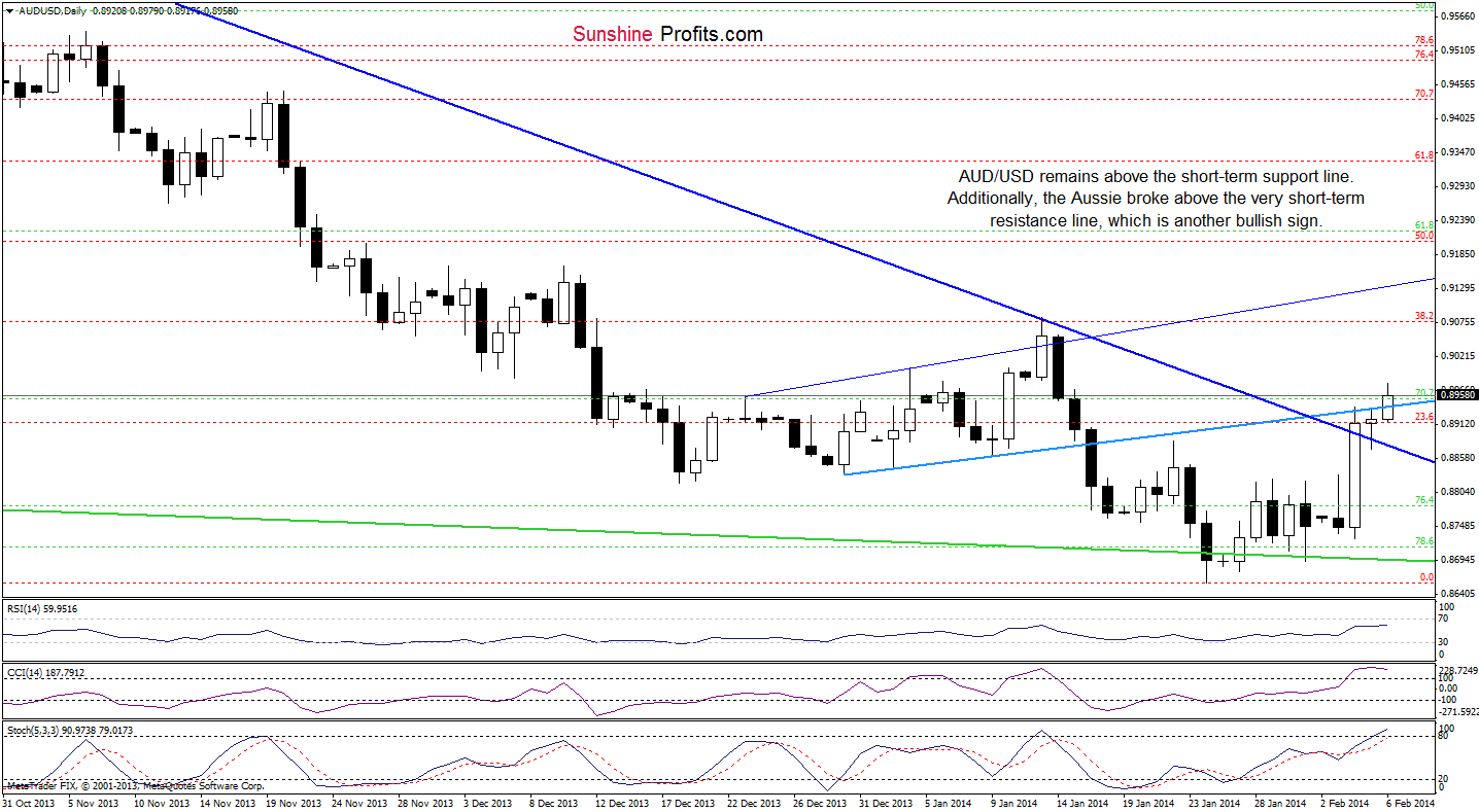 AUD/USD daily chart