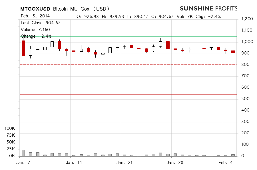 Bitcoin price chart - Mt. Gox Bitcoin, BTC