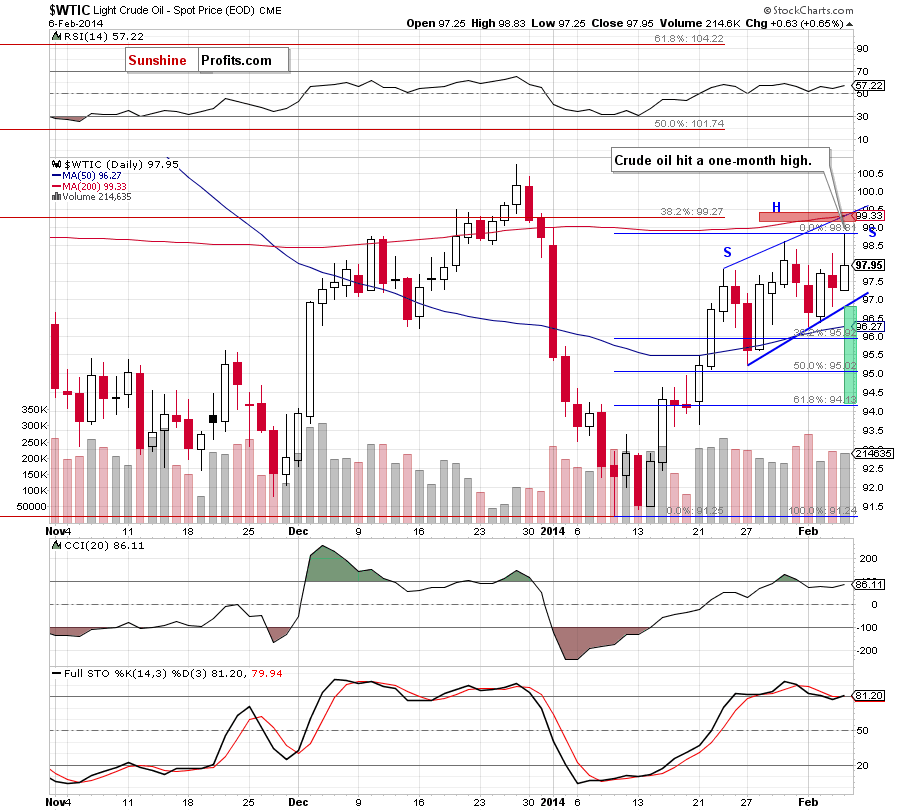 Crude Oil price chart - Crude Oil WTIC