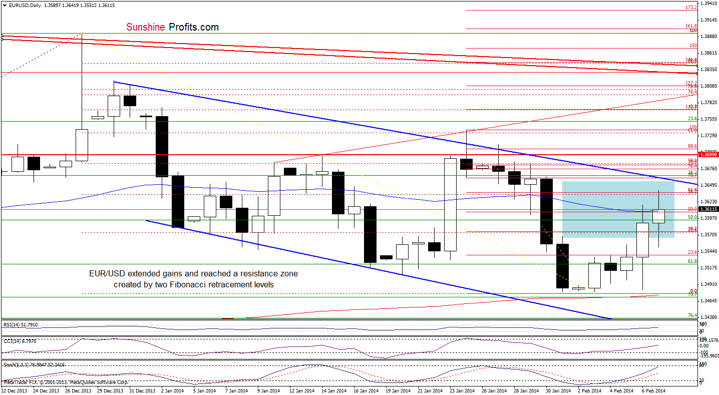 EUR/USD daily chart