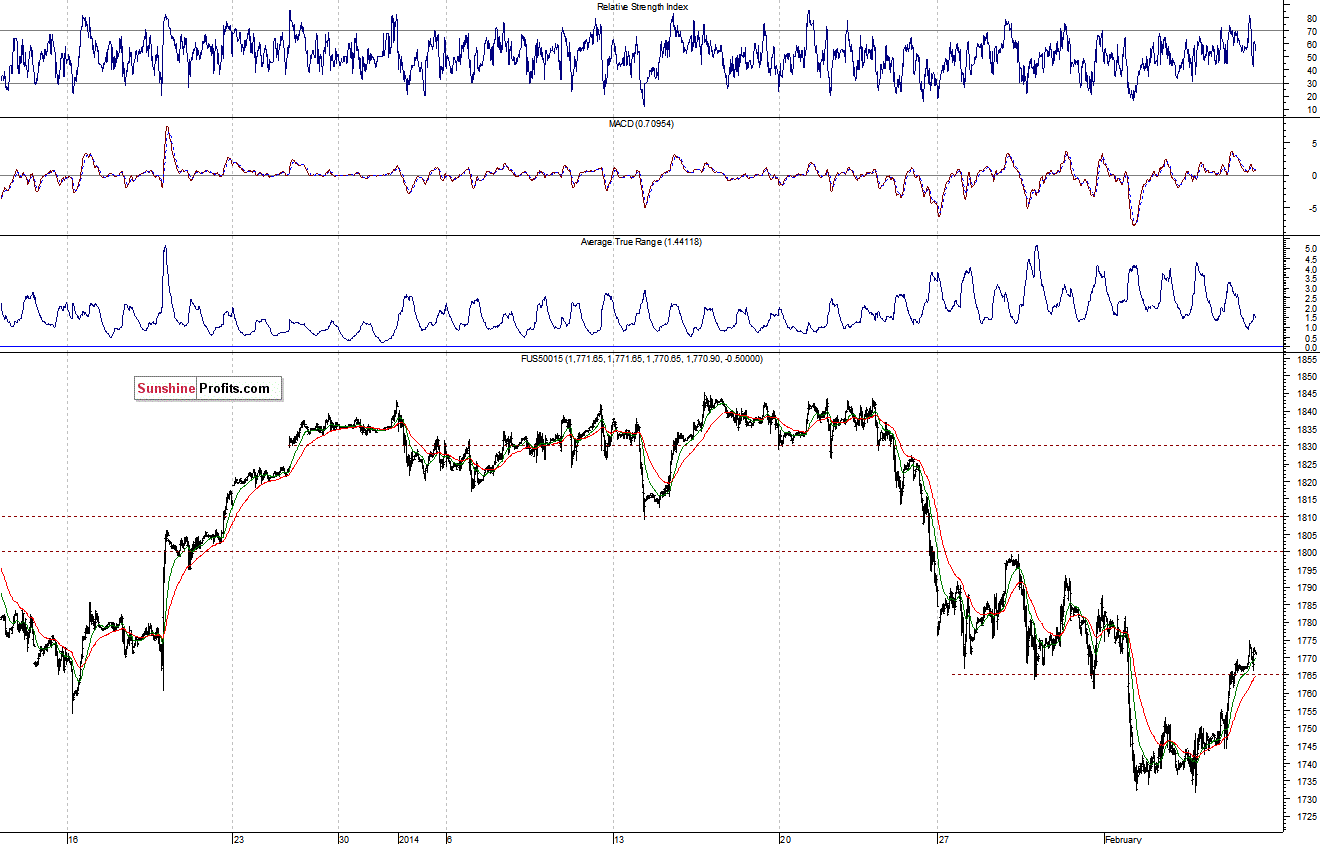 S&P500 futures contract - S&P 500 index chart - SPX
