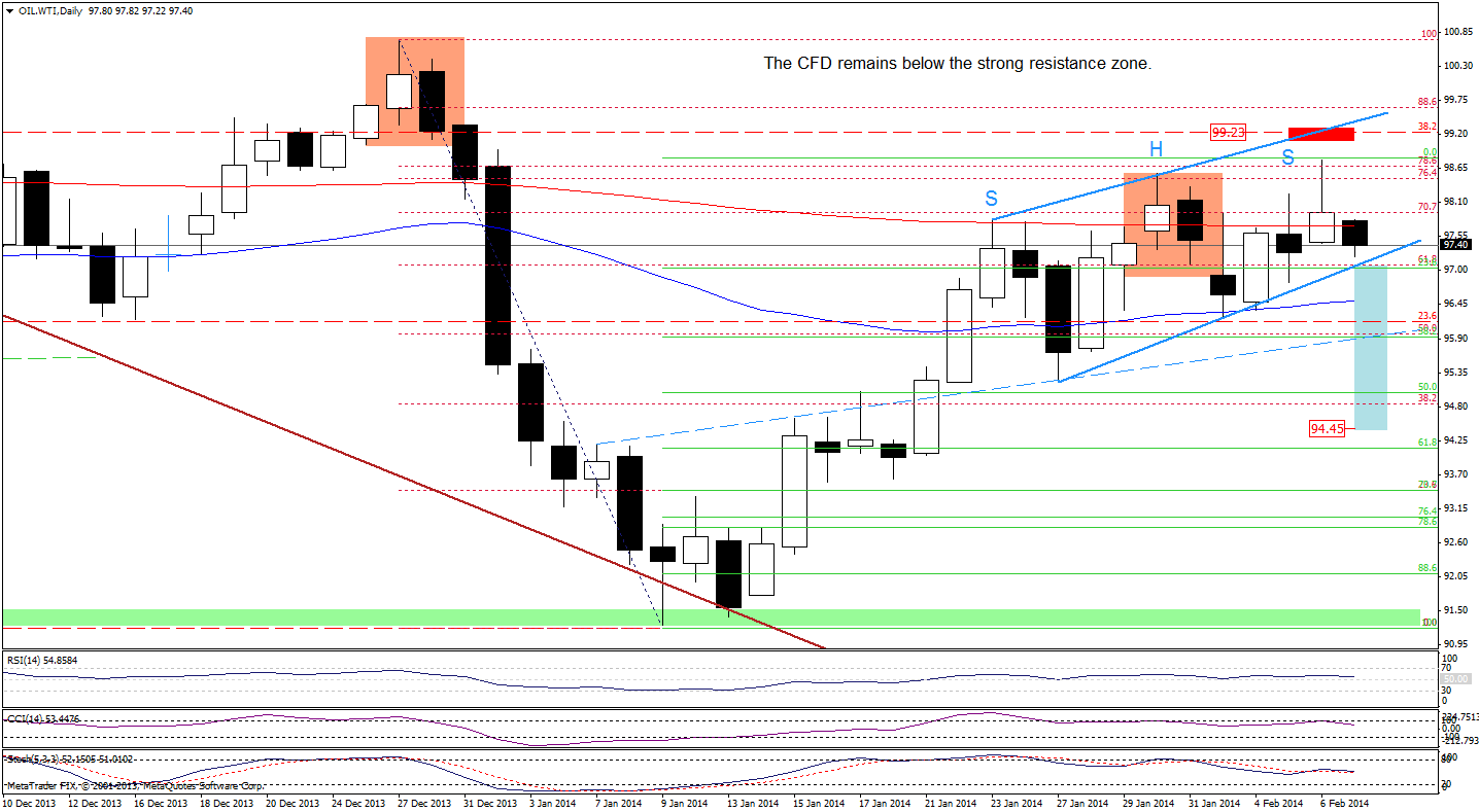 WTI Crude Oil price chart