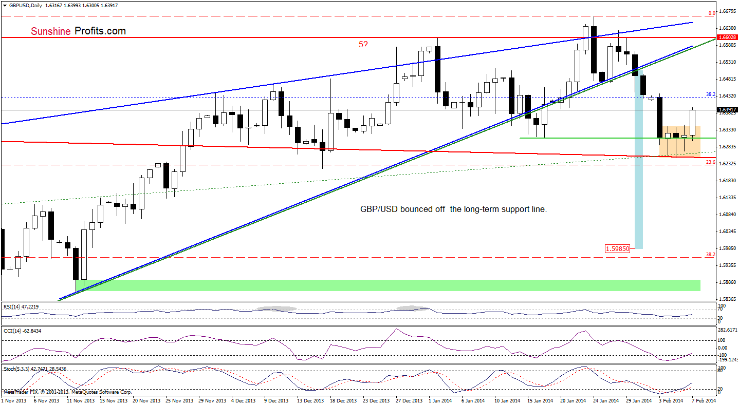 GBP/USD daily chart