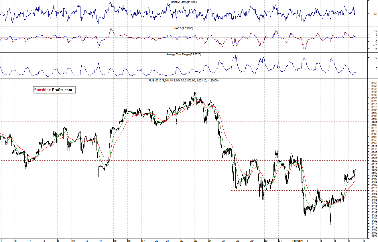 Nasdaq100 futures contract - Nasdaq 100 index chart - NDX