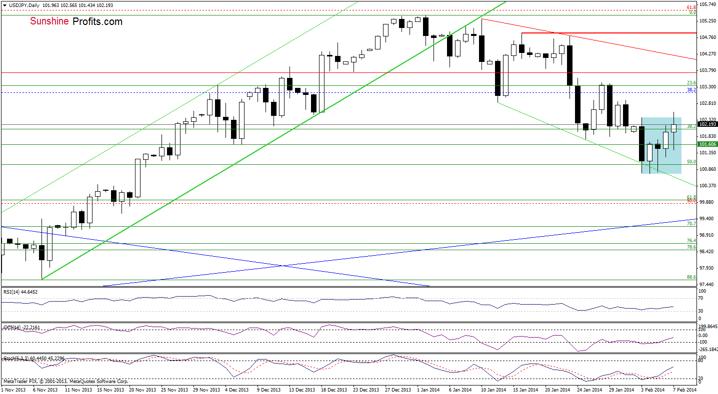 USD/JPY daily chart