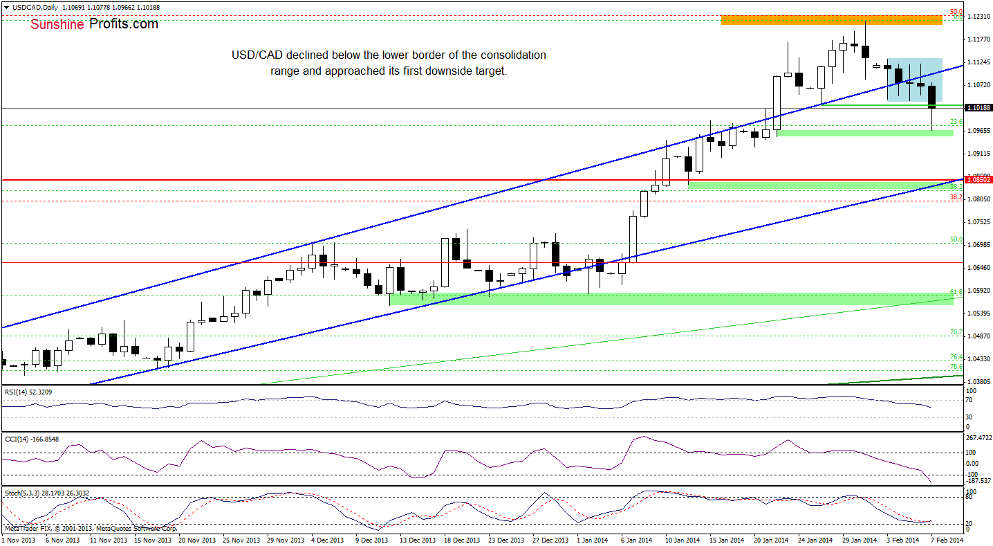 USD/CAD daily chart