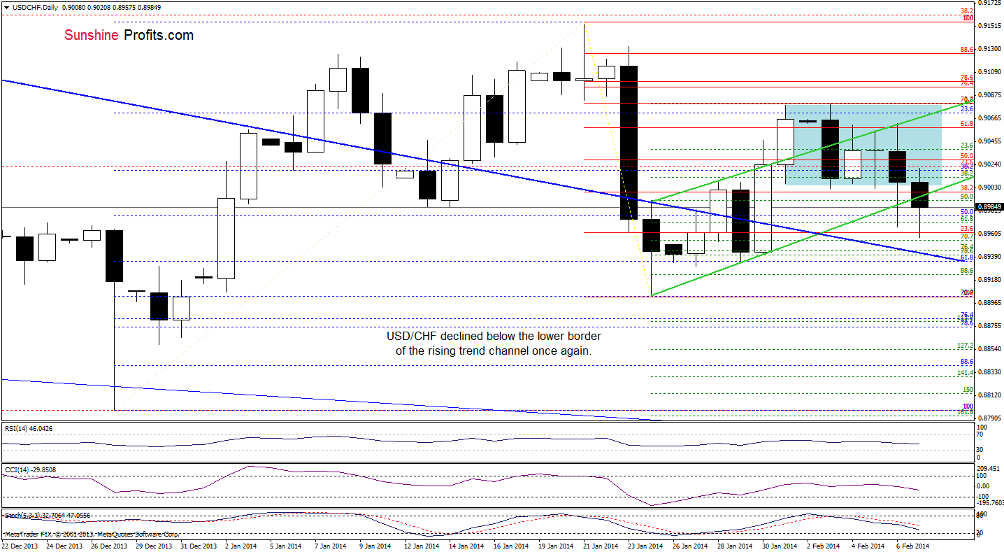 USD/CHF daily chart