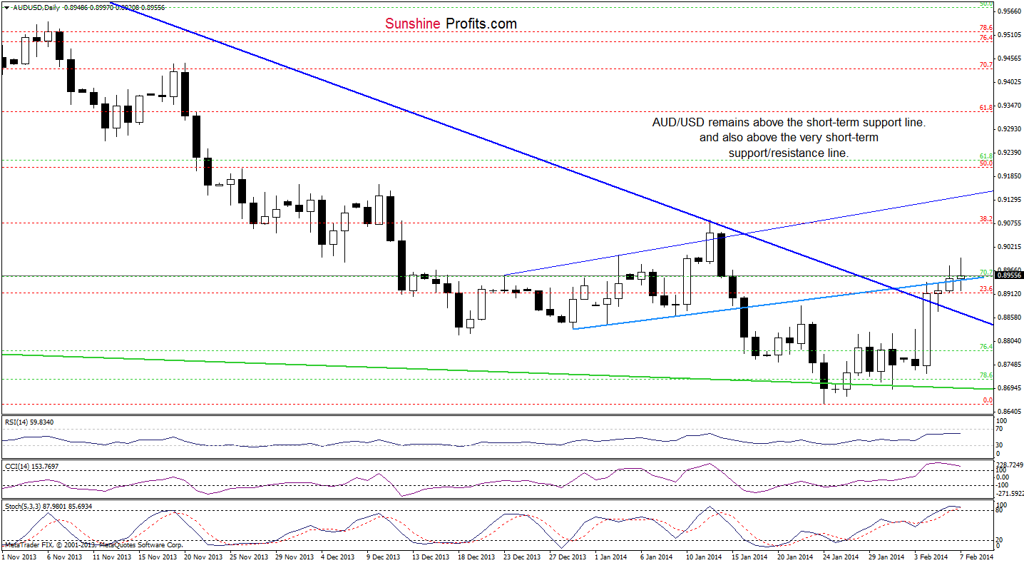 AUD/USD daily chart