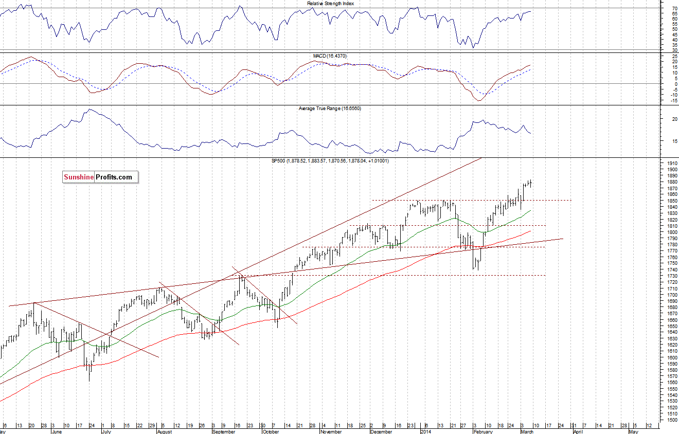 Daily S&P 500 index chart - SPX, Large Cap Index