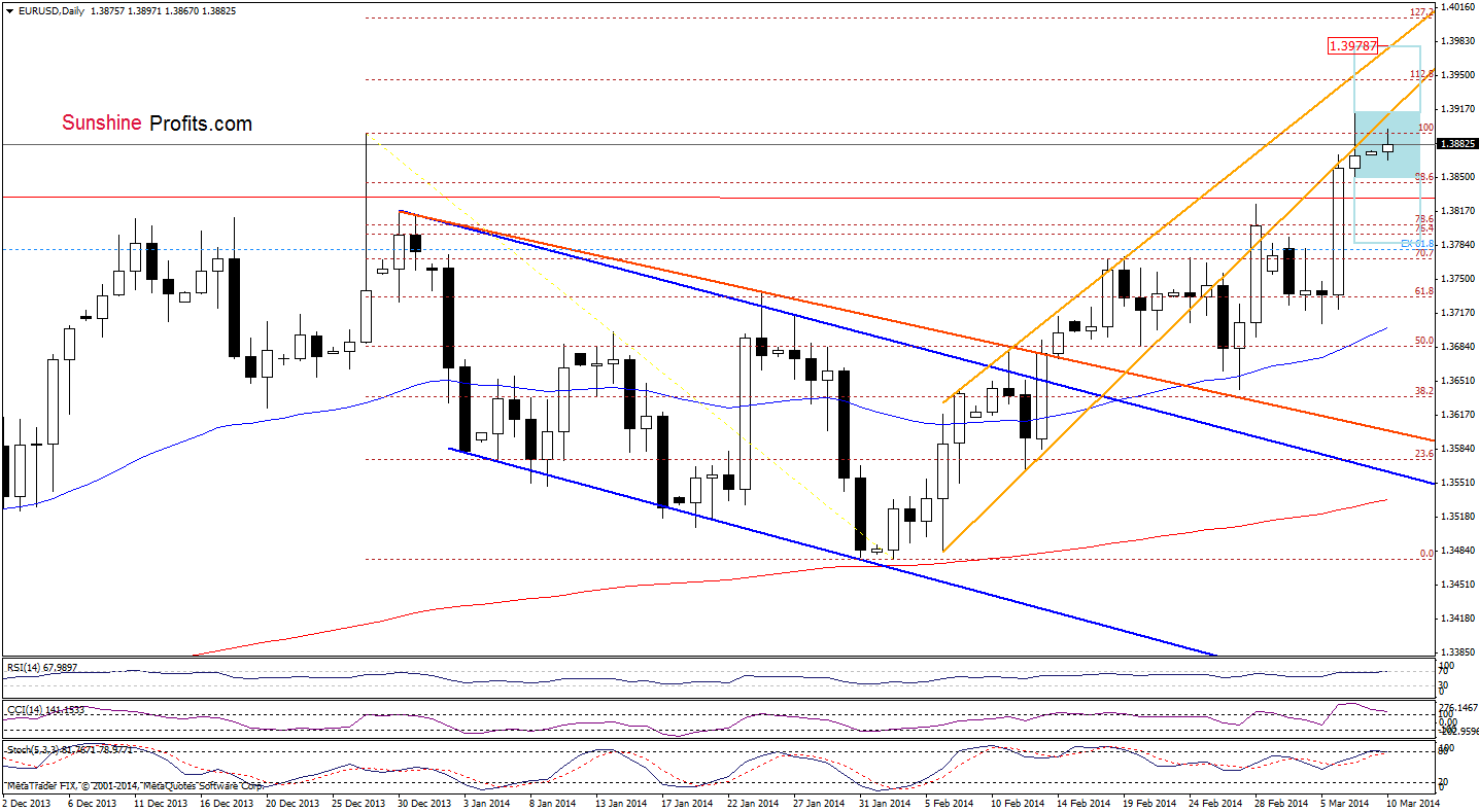 EUR/USD daily chart