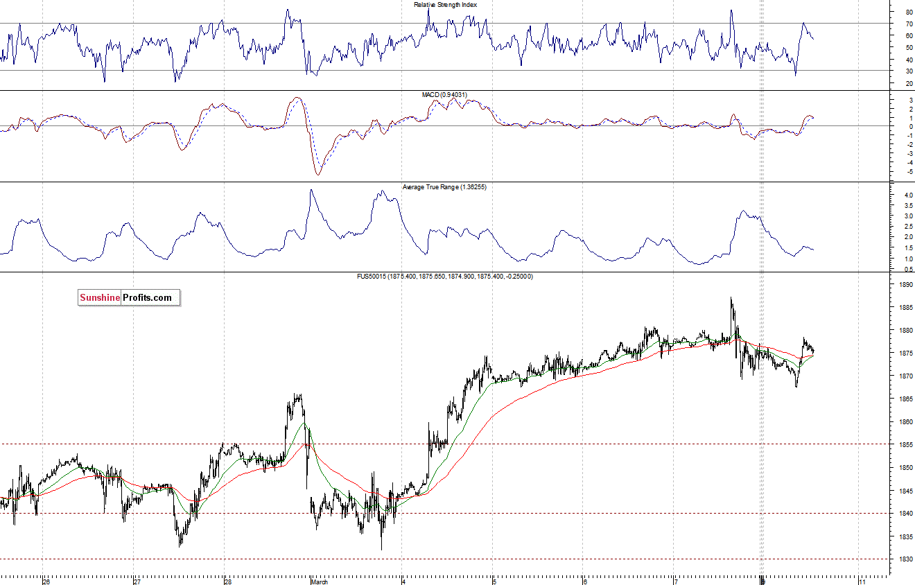 S&P500 futures contract - S&P 500 index chart - SPX