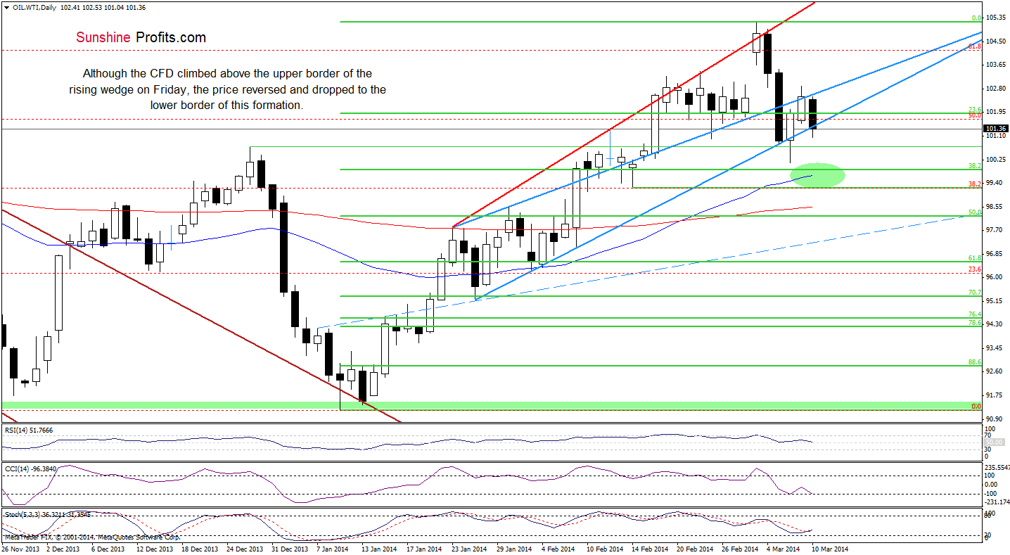 WTI Crude Oil price chart