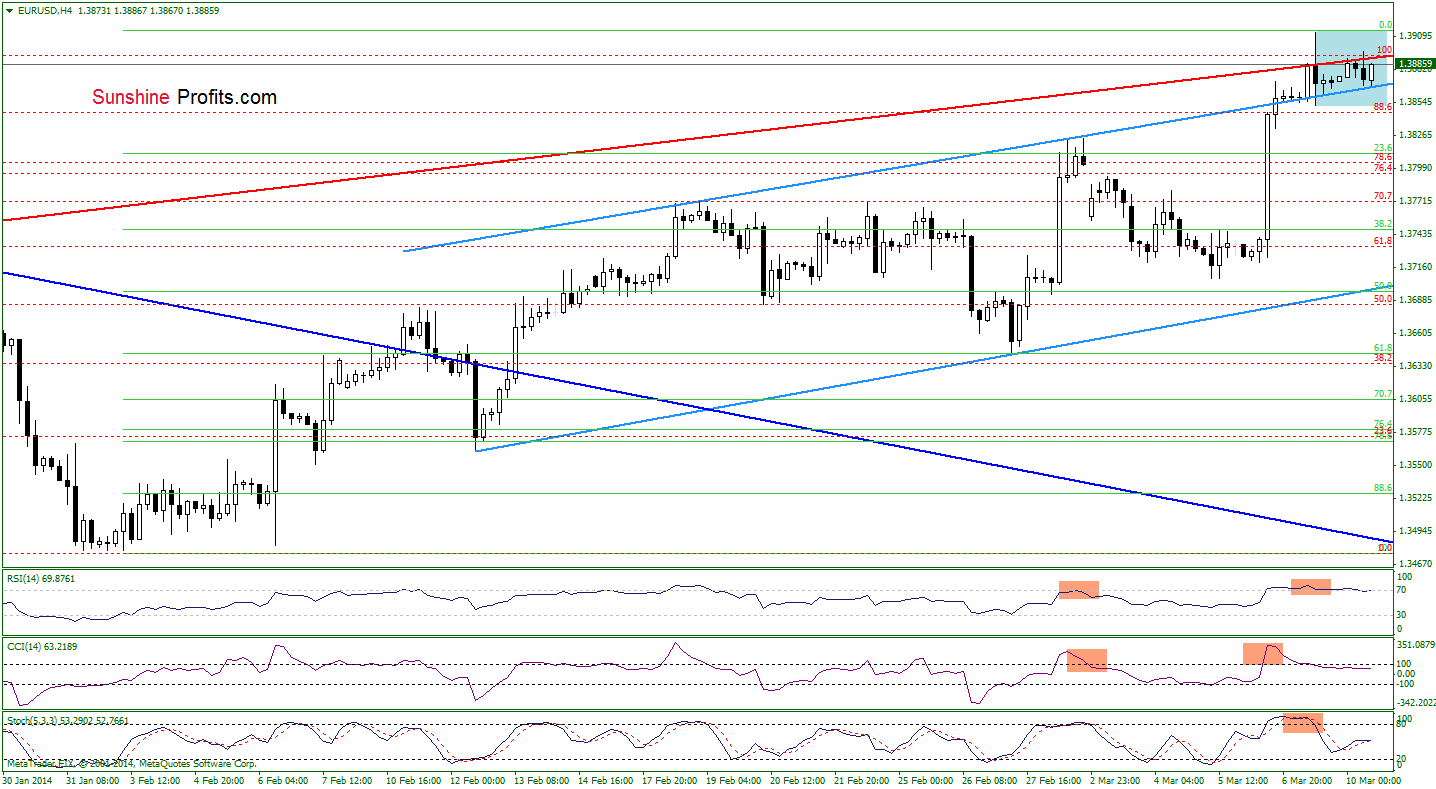 EUR/USD 4-hour chart