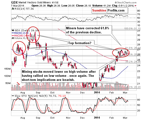 GDX - Market Vectors Gold Miners - Gold mining stocks