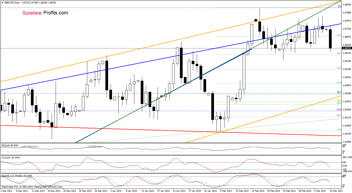 GBP/USD daily chart