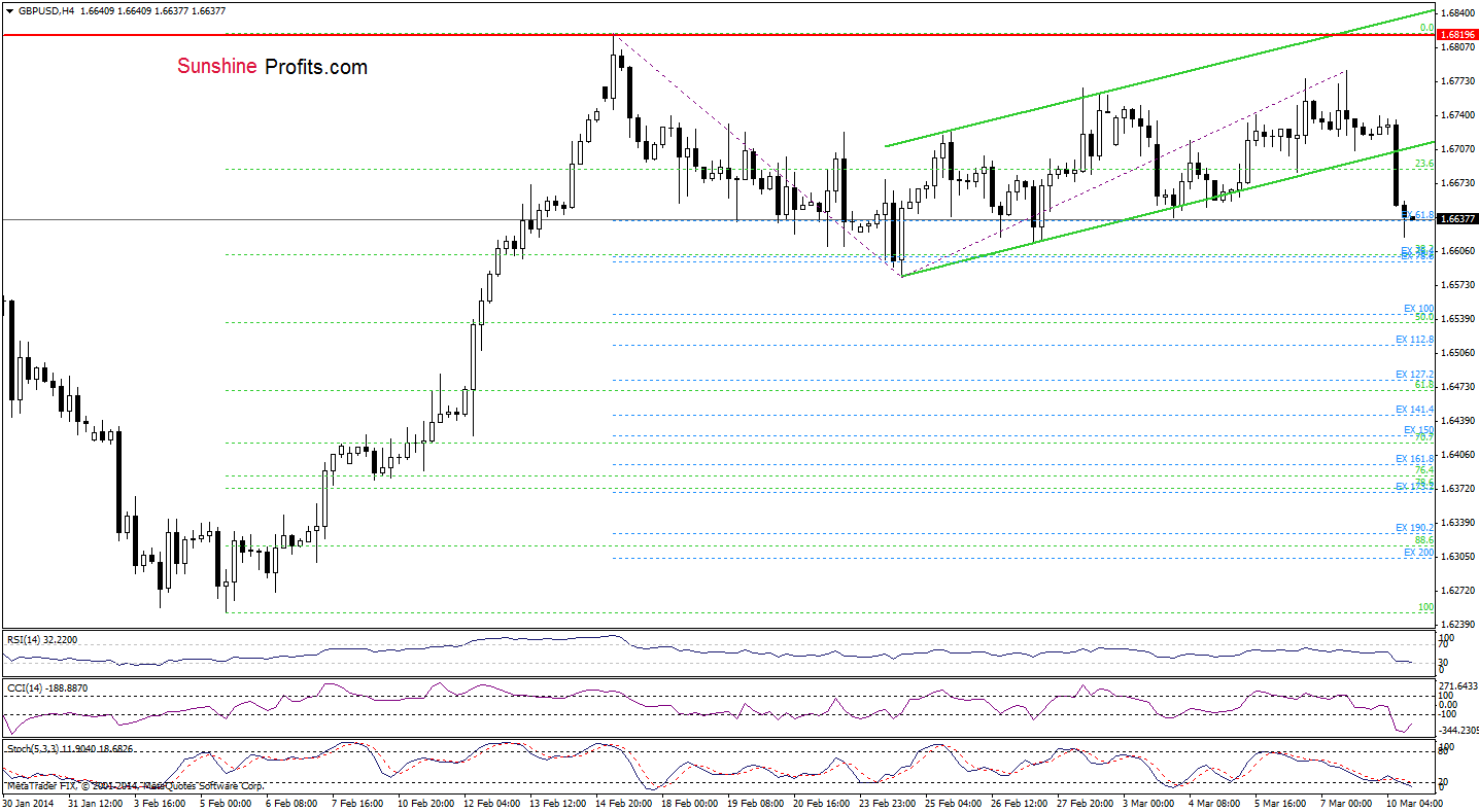 GBP/USD 4-hour chart