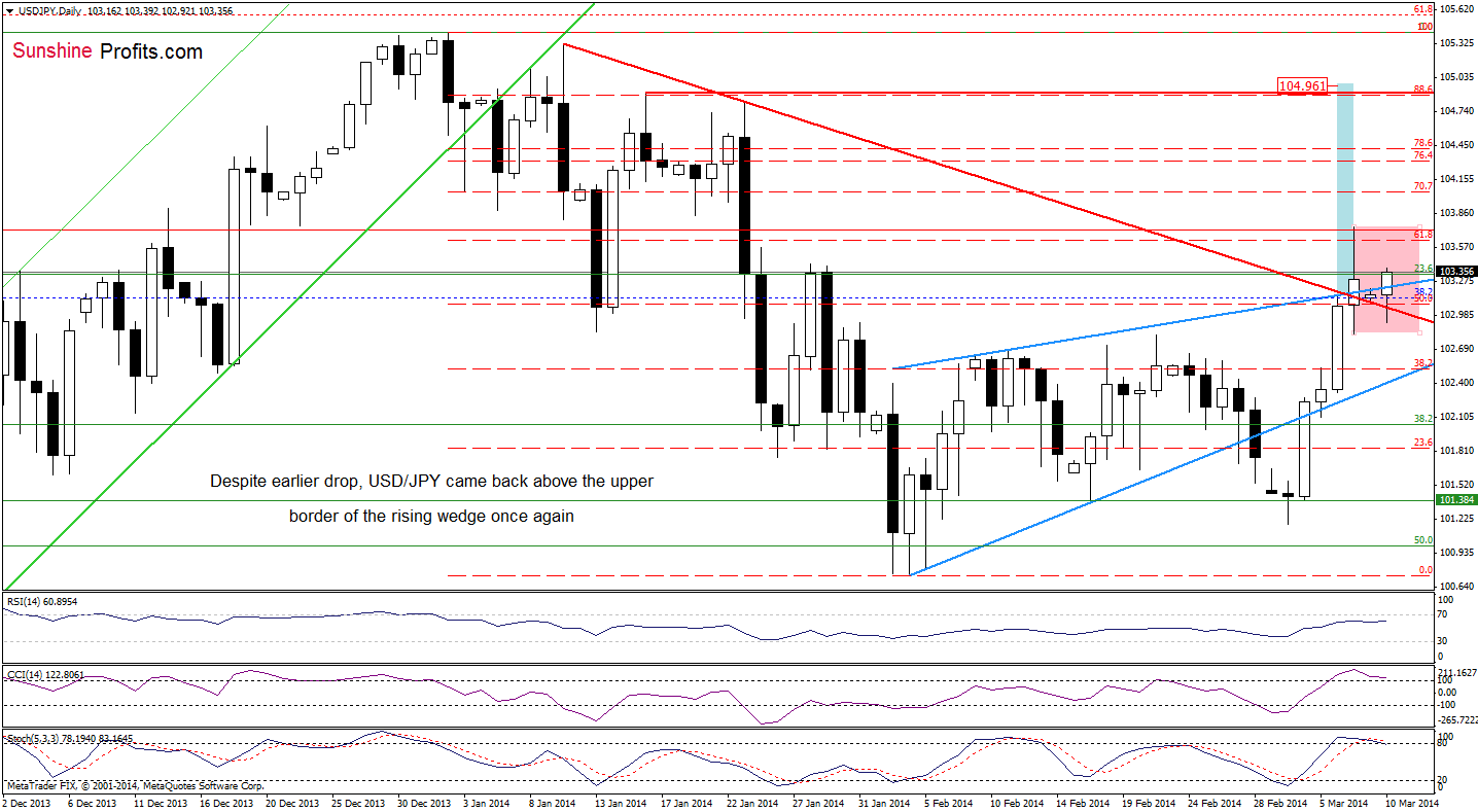 USD/JPY daily chart