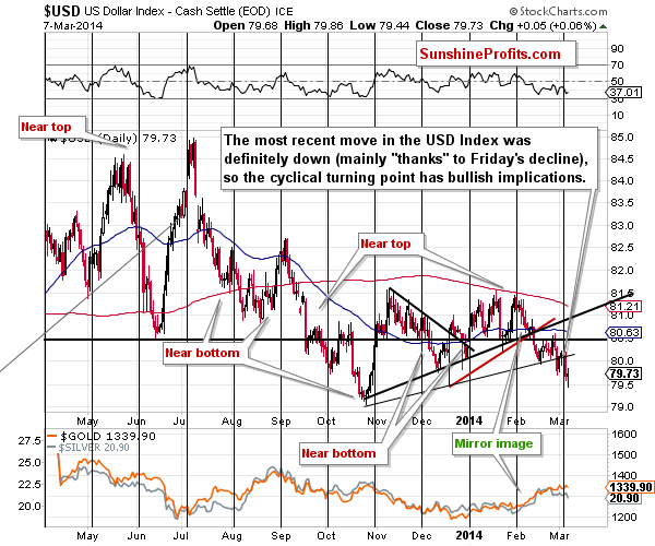 Short-term US Dollar price chart - USD