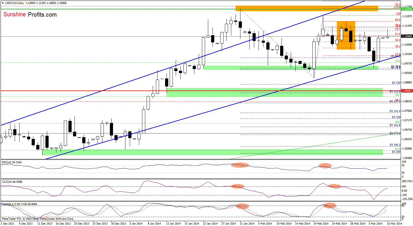 USD/CAD daily chart