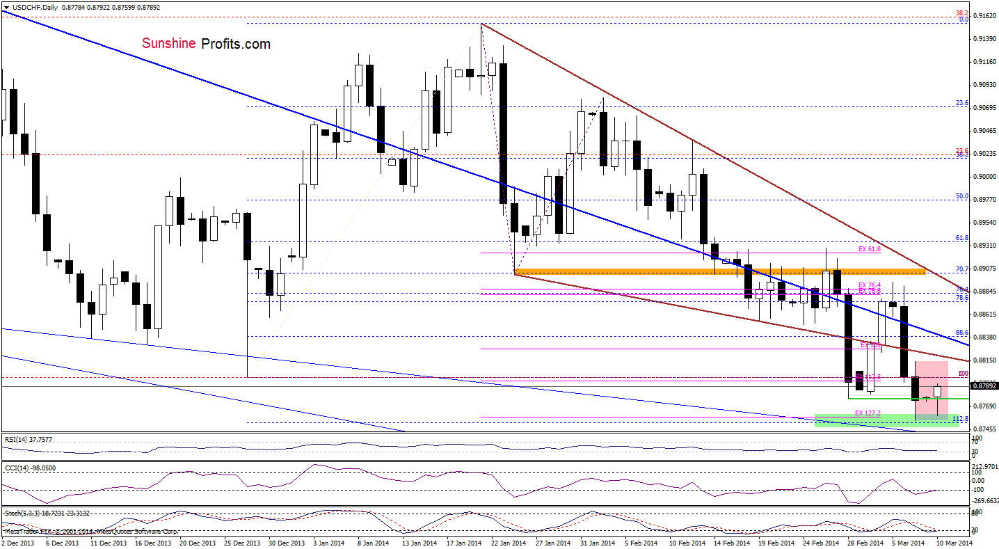 USD/CHF daily chart