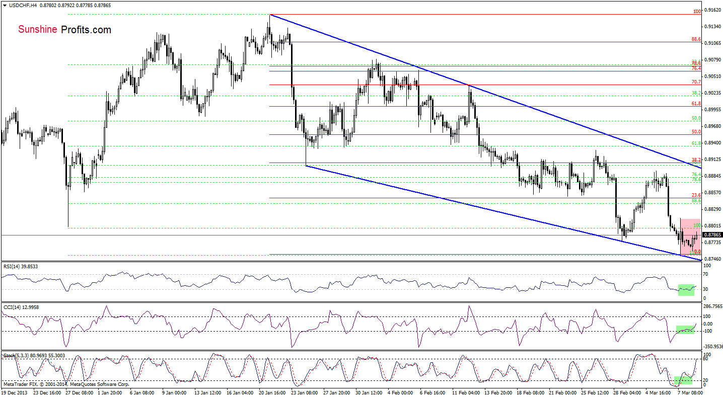 USD/CHF 4-hour chart