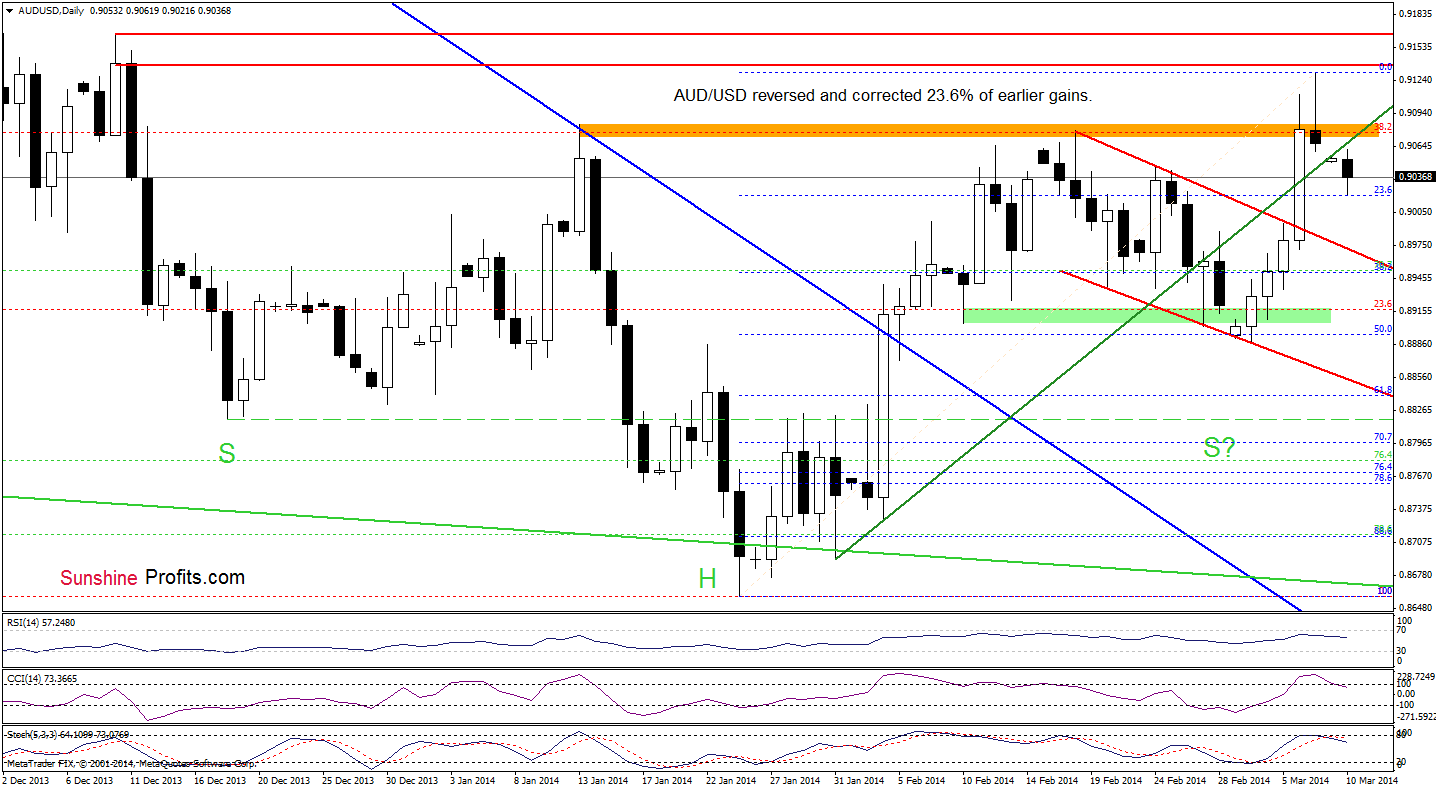 AUD/USD daily chart